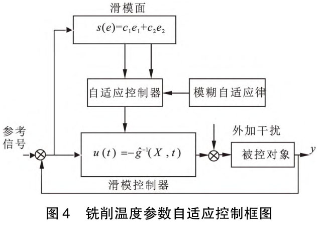 TC4鈦合金銑削溫度參數(shù)自適應控制方法研究