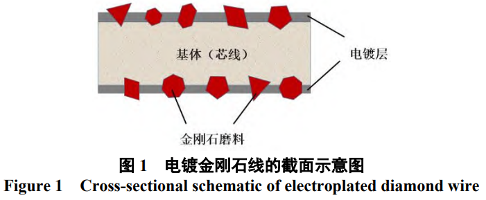 面向高效精密加工的電鍍金剛石線鋸鍍液技術全景:從鎳基體系優(yōu)化、合金化策略到跨領域技術融合的創(chuàng)新路徑