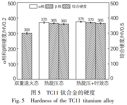面向航空航天導彈殼體應用的TC11鈦合金熱加工工藝優(yōu)化與性能調控——對比雙重退火態(tài)、熱旋壓態(tài)、熱旋壓+時效態(tài)的微觀結構，揭示熱旋壓加工硬化主導的硬度提升機制及時效處理對析出相豐富化與性能優(yōu)化的有限貢獻