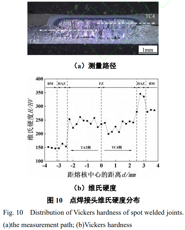 TC4/TA2異質(zhì)鈦合金特殊結(jié)構(gòu)電阻點(diǎn)焊接頭性能與成形機(jī)制深度解析:工藝參數(shù)（電流/時(shí)間/電極壓力）對熔核長大與偏移的調(diào)控規(guī)律,微觀組織演化機(jī)制及硬度分布研究,試驗(yàn)與模擬協(xié)同驗(yàn)證接頭質(zhì)量符合航空標(biāo)準(zhǔn)