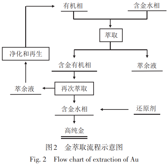 半導(dǎo)體芯片用高純金及金靶材制備技術(shù)全景綜述——深度解析濕法精煉（直接還原/溶劑萃取/電解）核心工藝，探討熔煉-熱機(jī)械處理對靶材性能的調(diào)控，展望多工藝融合與超高純制備發(fā)展方向