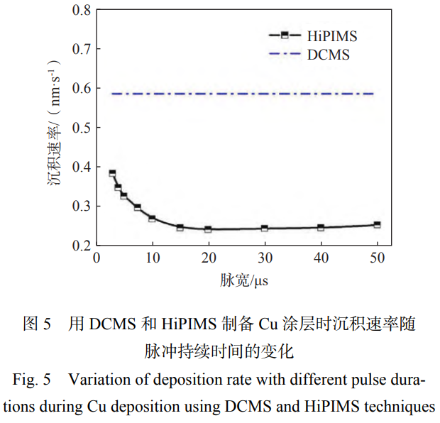 高功率脈沖磁控濺射及復合技術的研究進展