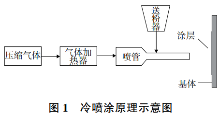 冷噴涂技術(shù)在鈦合金表面改性中的應用