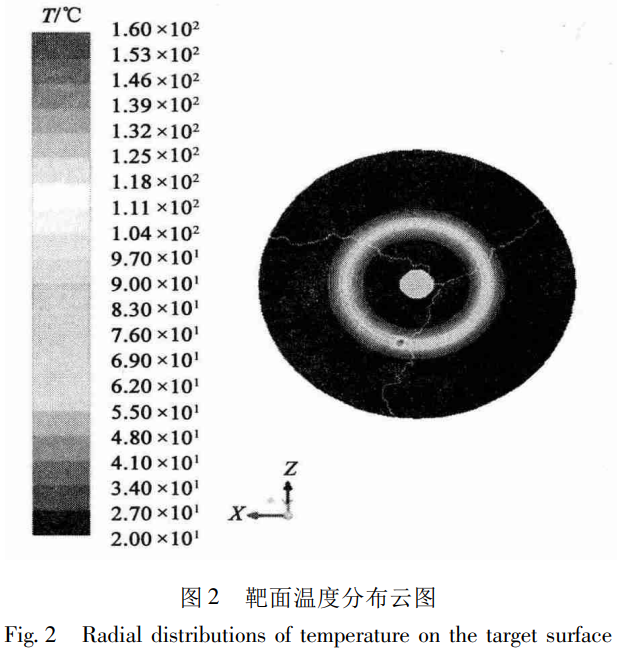 高速旋轉(zhuǎn)氚鈦靶系統(tǒng)熱應力分析