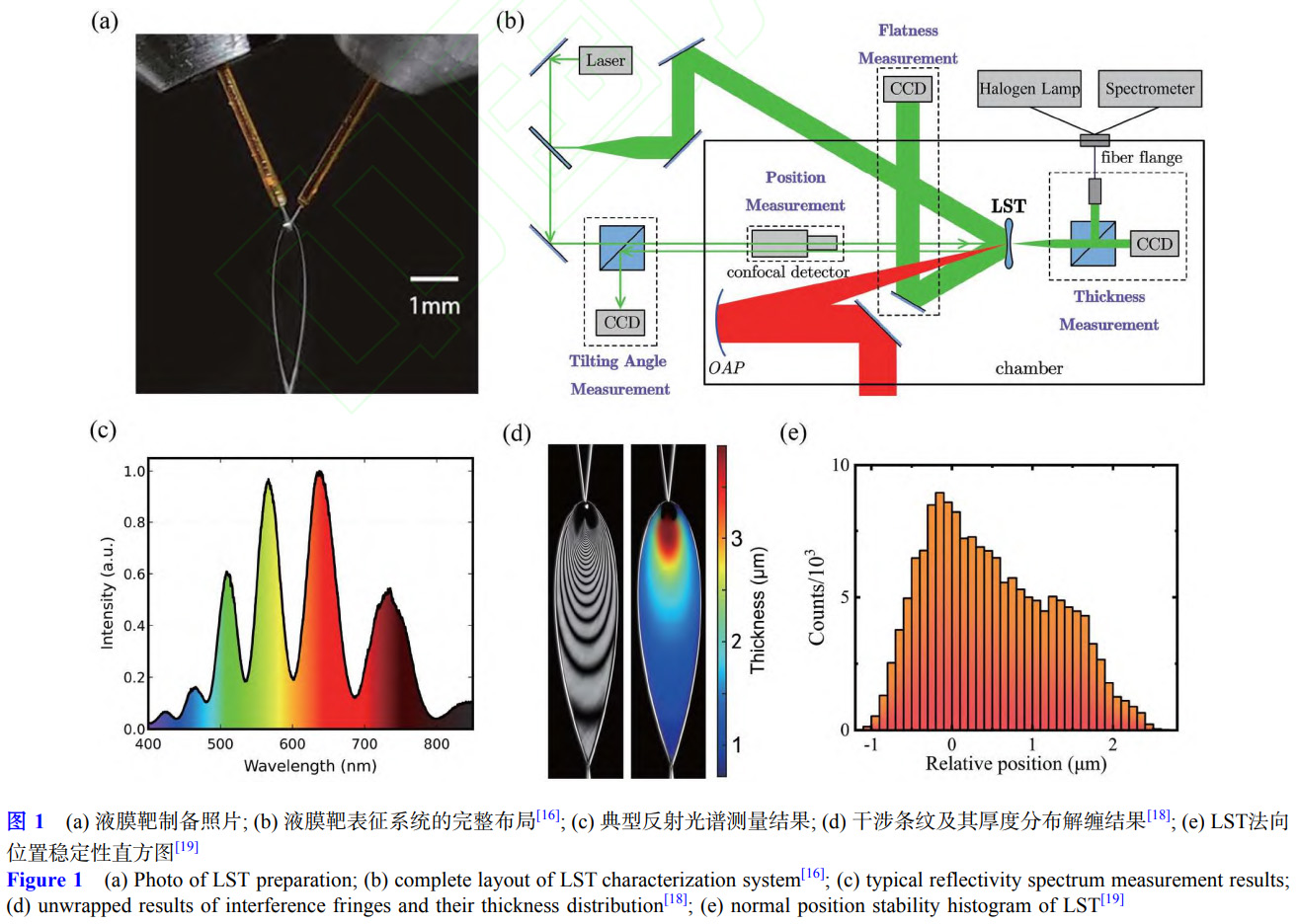 高重頻激光加速靶材瓶頸突破路徑：超薄液體薄膜靶的全鏈條創(chuàng)新研究 —— 聚焦高精度表征系統(tǒng)構(gòu)建,黏性主導的厚度分布理論構(gòu)建與百納米級液膜制備突破，剖析其在半導體檢測,無損檢測等領(lǐng)域的應用價值