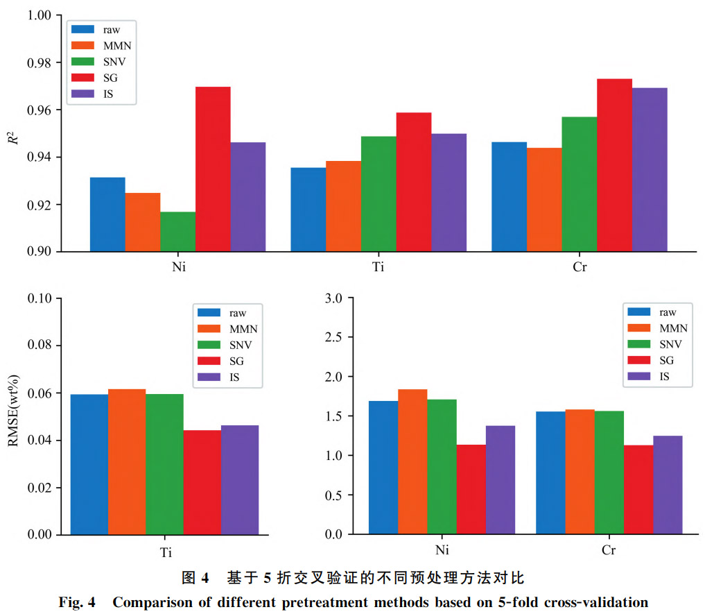 面向不銹鋼性能評價的LIBS量化分析技術(shù)創(chuàng)新——探究SBS與LASSO特征選擇對Ni/Ti/Cr元素檢測精度的調(diào)控機制，對比全光譜輸入模型，提供高效精準的元素分析方案