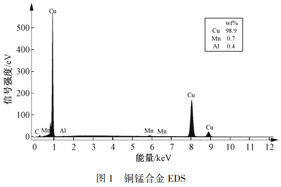 面向半導(dǎo)體芯片互連工藝的銅錳合金靶材成分精準(zhǔn)分析研究——GDMS/XRF/SEM-EDS多方法協(xié)同表征主成分（錳）分布及痕量雜質(zhì)元素（Fe/Ni/Cr等）檢測與無標(biāo)樣半定量可行性驗(yàn)證