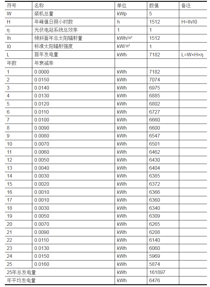 家庭分布式光伏發電項目的投資分析