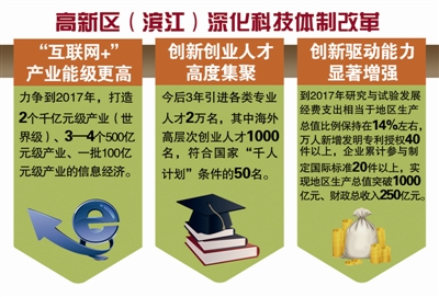 高新區（濱江）全面深化科技體制改革