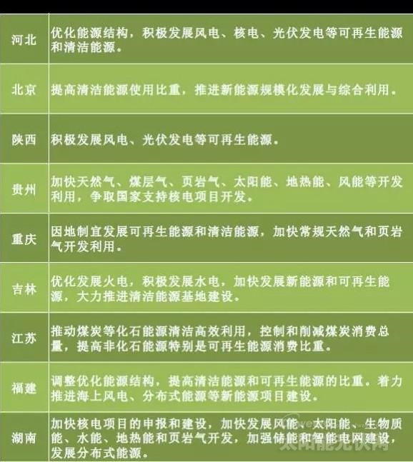 “十三五”來臨 地方如何發力光伏風電？