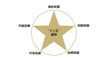 落實創新驅動發展戰略綱要，發布實施國家“十三五 ”科技創新規劃