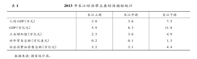 “ 長江經濟帶” 戰略對長江航運的 帶動效應分析