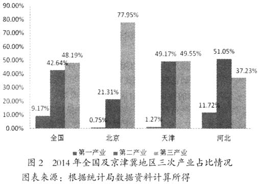 京津冀協(xié)同發(fā)展視角下影響河北承接產業(yè)轉移因素的實證研究