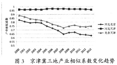 京津冀協(xié)同發(fā)展視角下影響河北承接產業(yè)轉移因素的實證研究