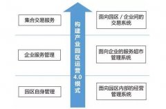 智慧園區(qū)規(guī)劃怎樣通過(guò)互聯(lián)網(wǎng)運(yùn)營(yíng)